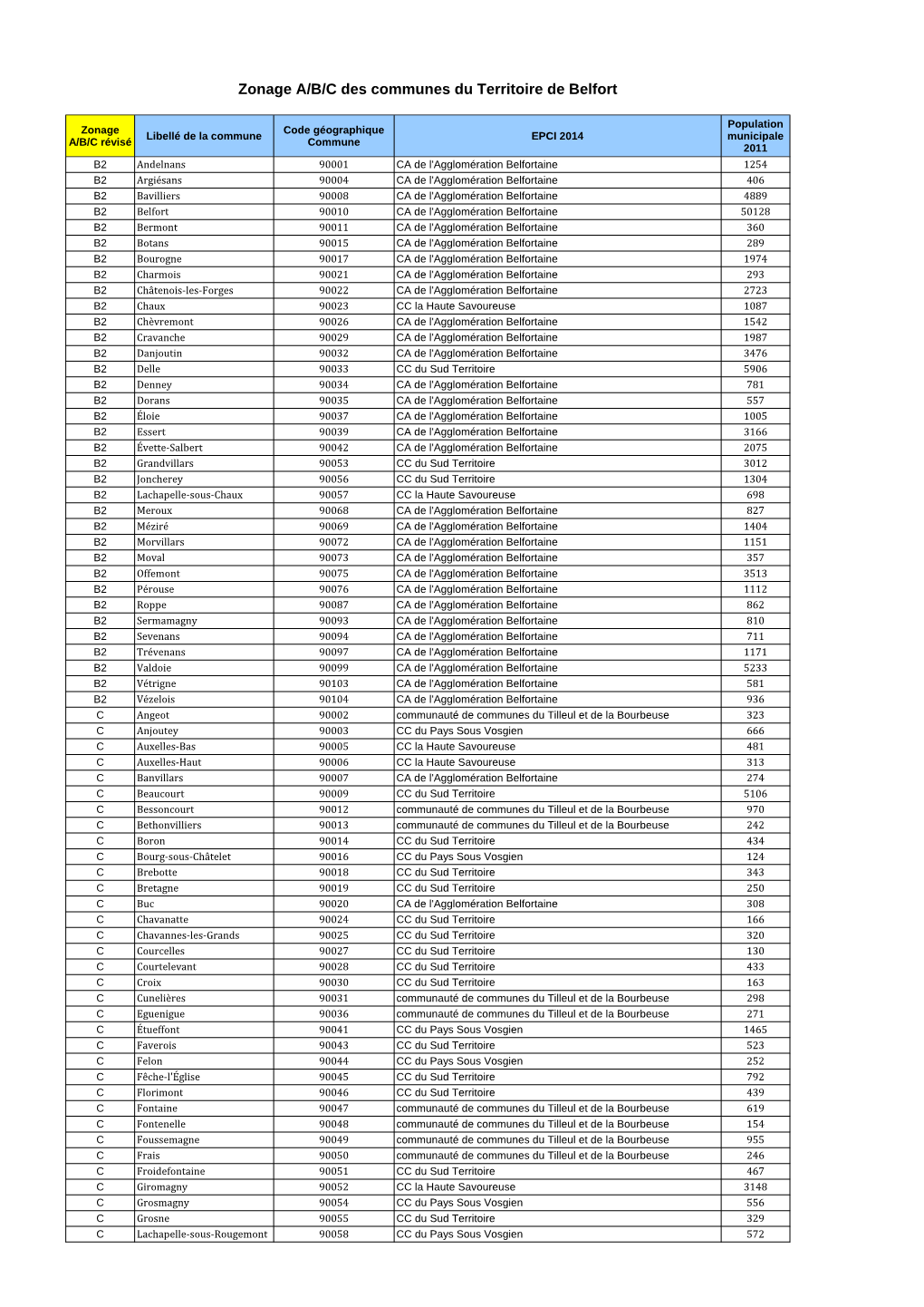 Zonage A/B/C Des Communes Du Territoire De Belfort