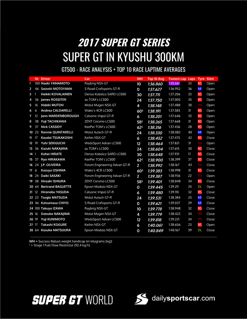 Super Gt in Kyushu 300Km Gt500 - Race Analysis + Top 10 Race Laptime Averages