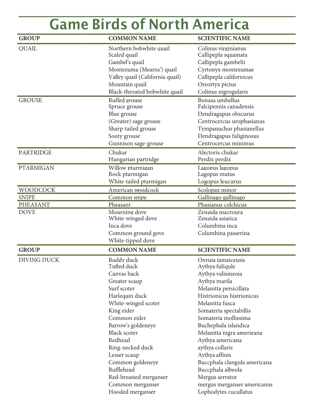 Game Birds of the World Species List