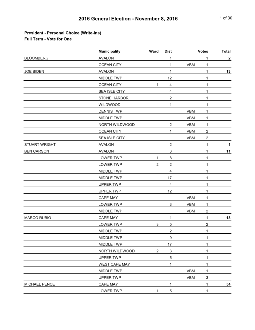 2016 General Election - November 8, 2016 1 of 30