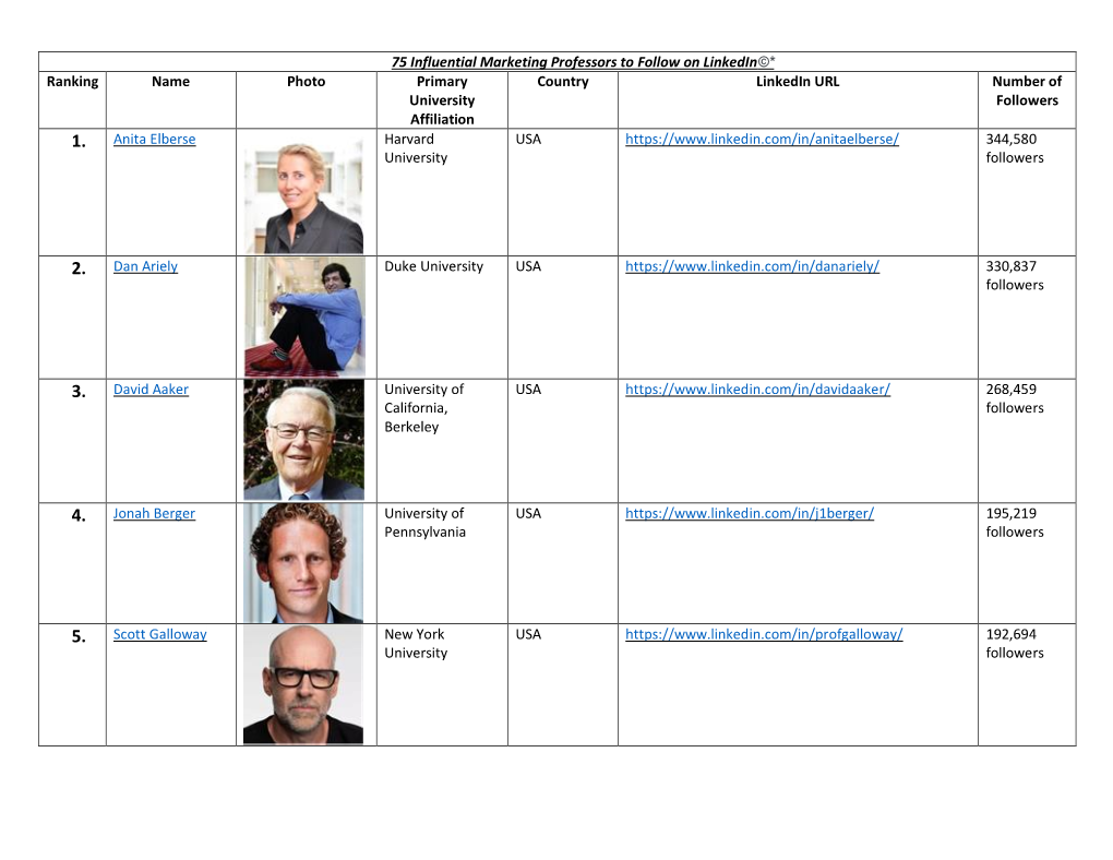 75 Influential Marketing Professors to Follow on Linkedin©* Ranking Name Photo Primary Country Linkedin URL Number of University Followers Affiliation 1