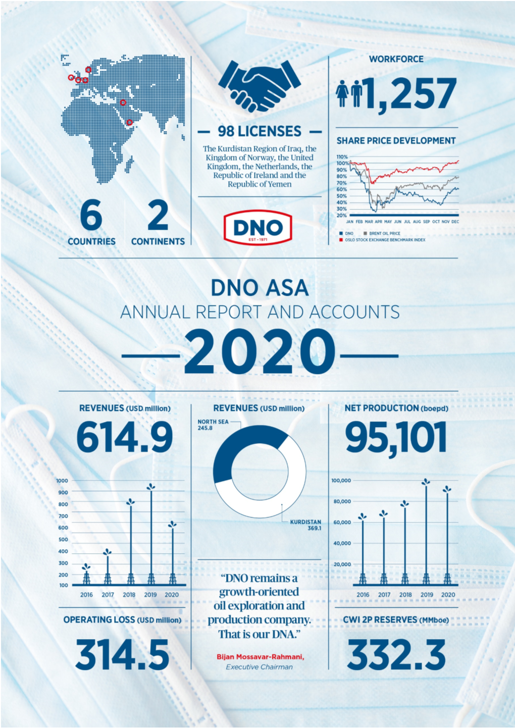 Annual Report and Accounts 2020 DNO 3 Key Figures