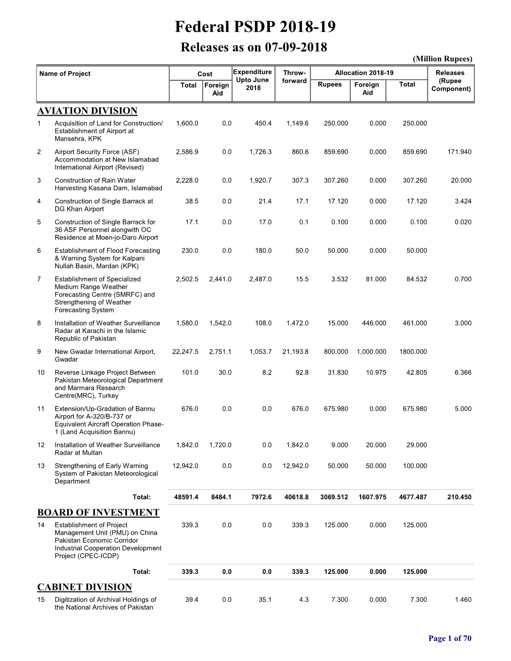 Federal PSDP 2018-19 Releases As on 07-09-2018 (Million Rupees)