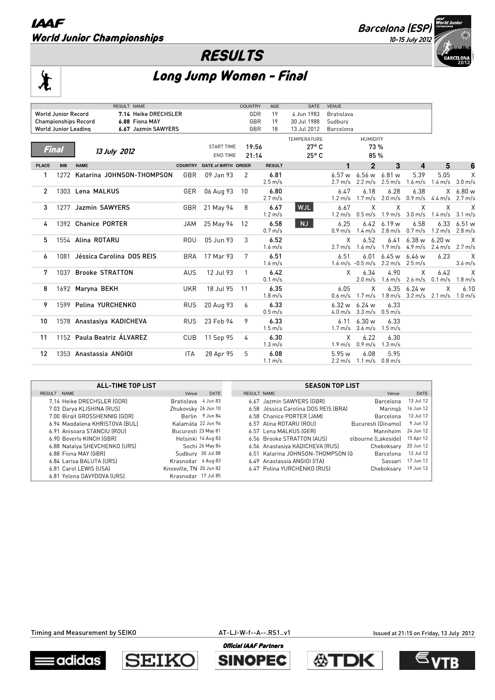 RESULTS Long Jump Women - Final
