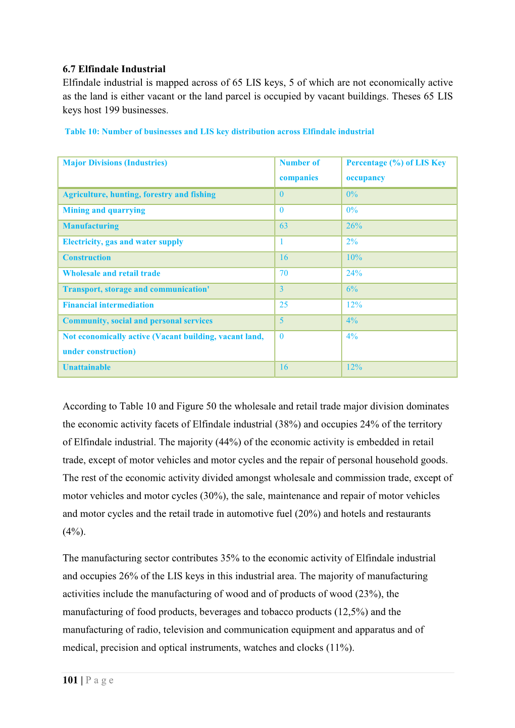 101 | Page 6.7 Elfindale Industrial Elfindale Industrial Is Mapped