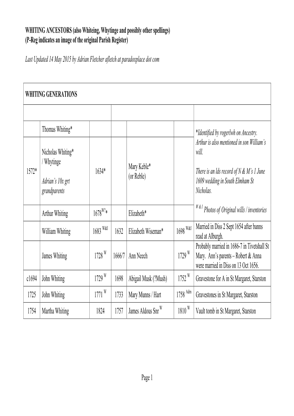 Also Whiteing, Whytinge and Possibly Other Spellings) (P-Reg Indicates an Image of the Original Parish Register)