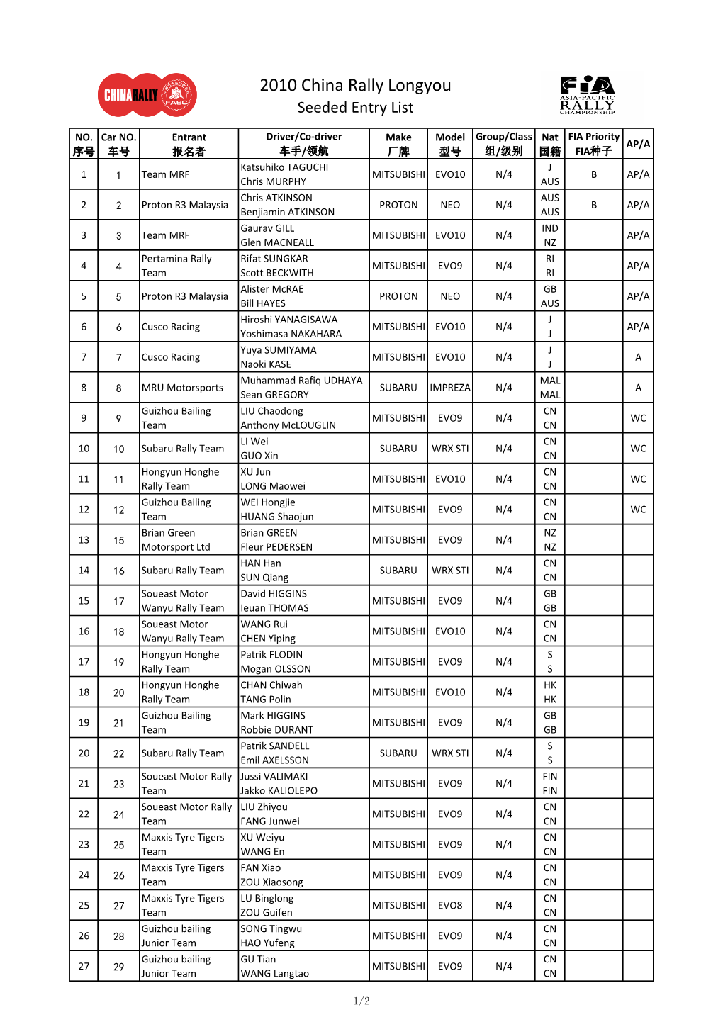 2010 China Rally Longyou Seeded Entry List