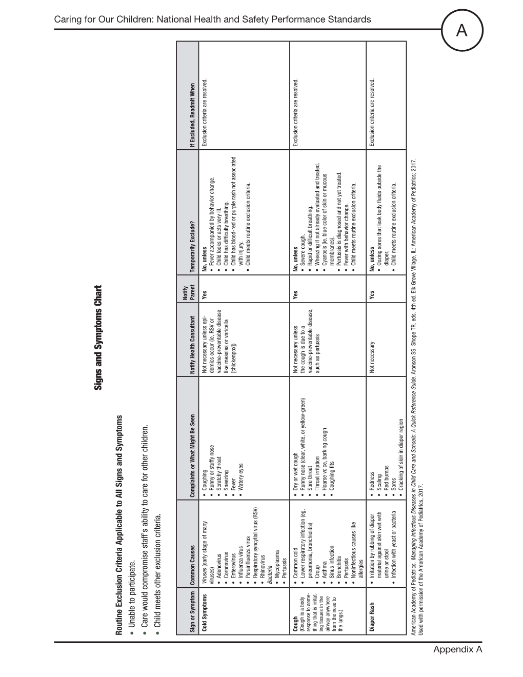 Signs and Symptoms Chart