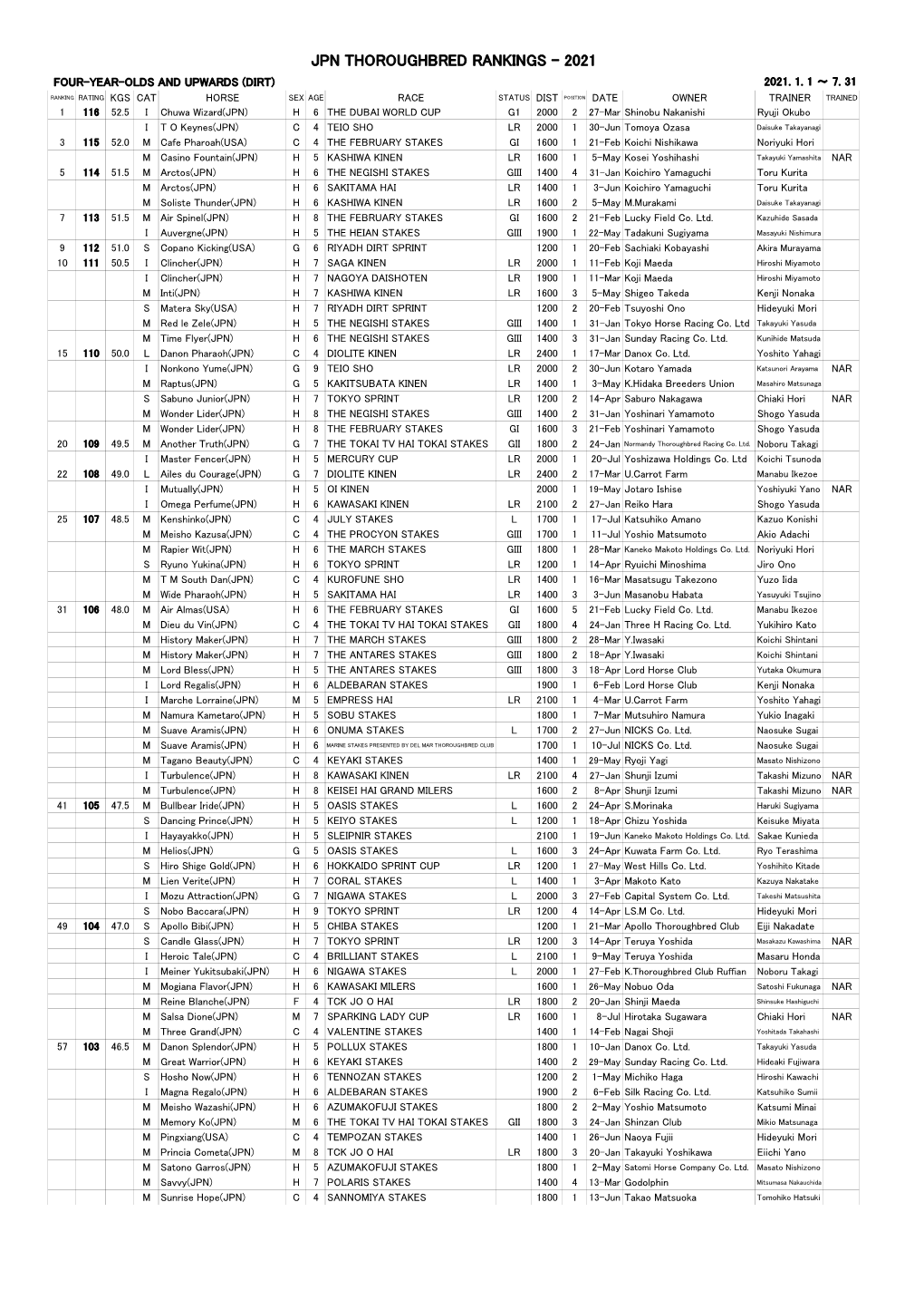 Jpn Thoroughbred Rankings - 2021 Four-Year-Olds and Upwards (Dirt) 2021