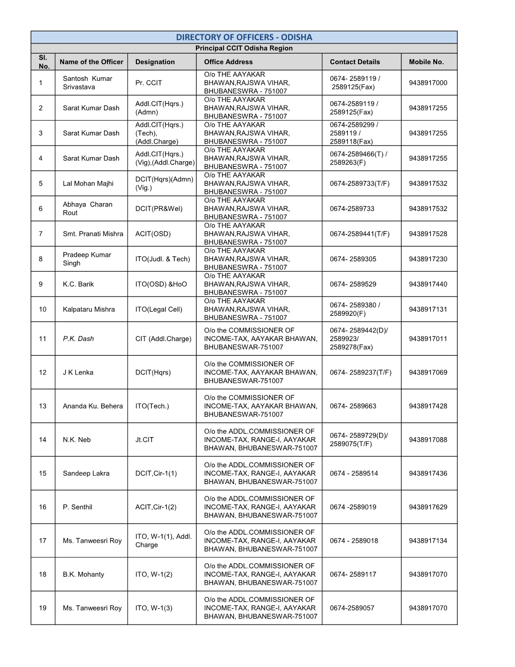 DIRECTORY of OFFICERS - ODISHA Principal CCIT Odisha Region Sl