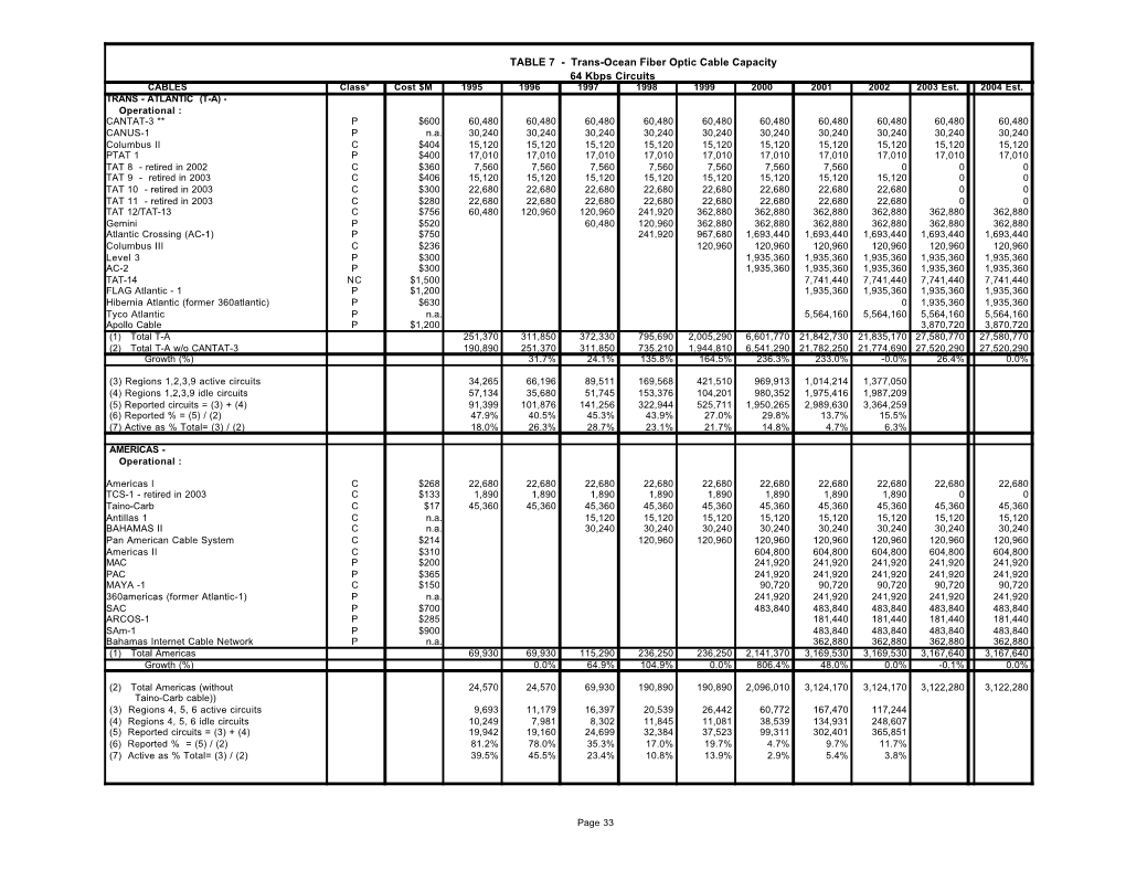 TABLE 7 - Trans-Ocean Fiber Optic Cable Capacity 64 Kbps Circuits CABLES Class* Cost $M 1995 1996 1997 1998 1999 2000 2001 2002 2003 Est