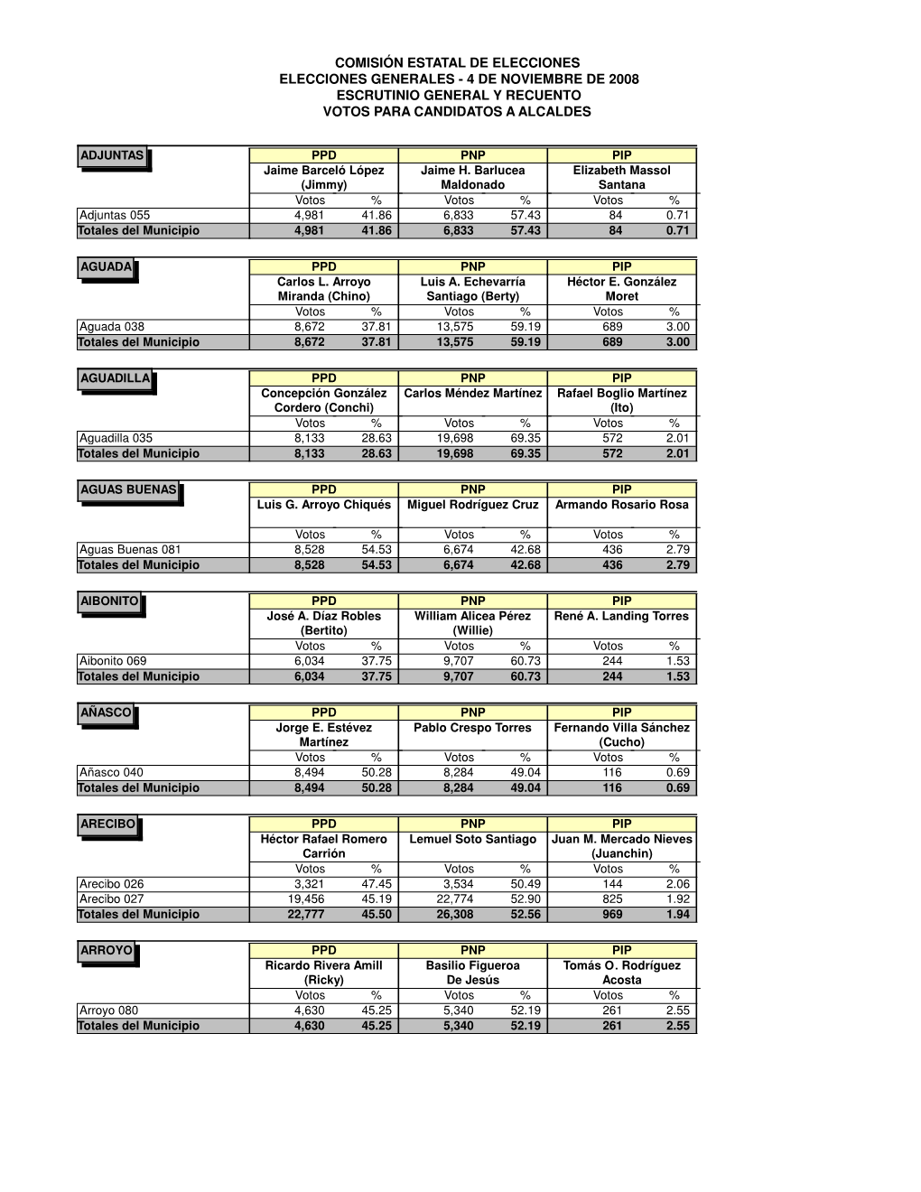 Candidatos a Alcaldes Por Precintos Y Municipios