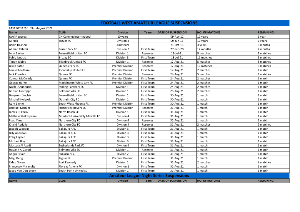 AMATEUR LEAGUE SUSPENSIONS LAST UPDATED: 31St August 2021 Name CLUB Division Team DATE of SUSPENSION NO