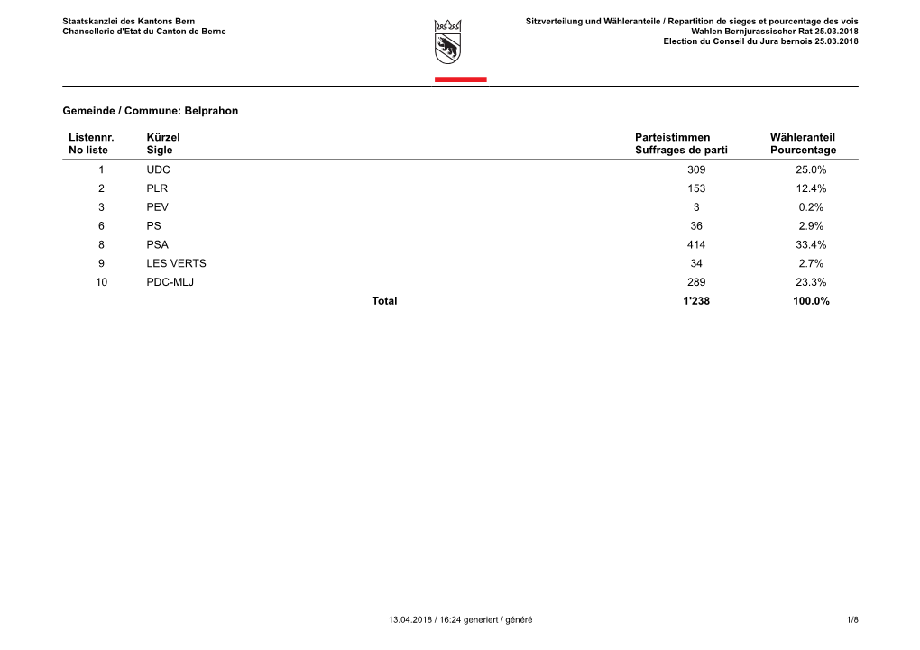 Belprahon Listennr. No Liste Kürzel Sigle Parteistimmen Suffrages De