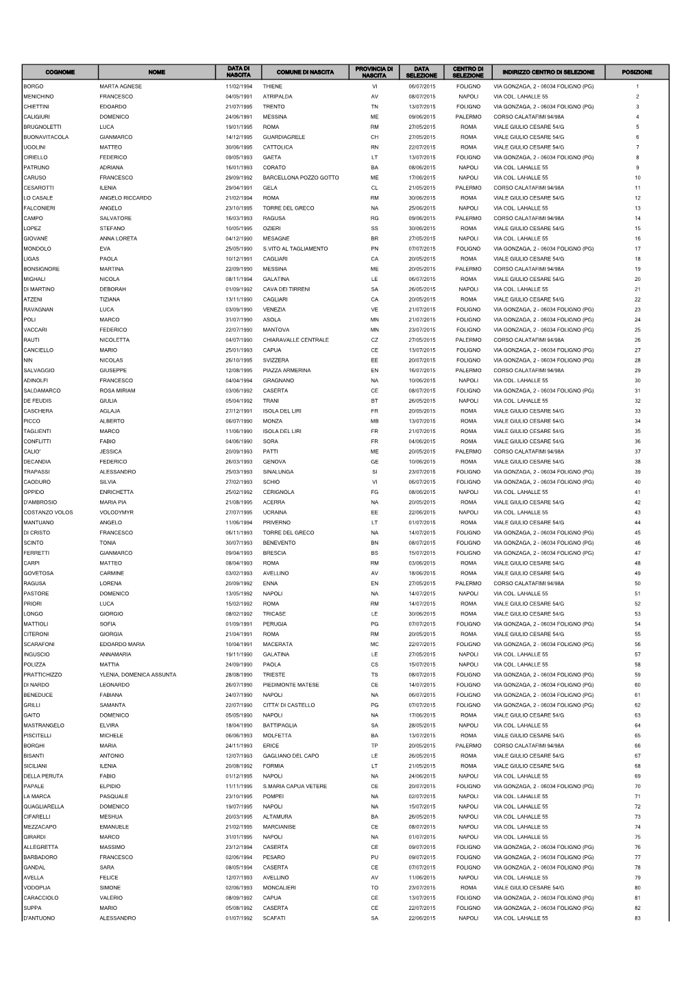 Data Di Provincia Di Data Centro Di Cognome Nome Comune Di Nascita Indirizzo Centro Di Selezione Posizione Nascita Nascita Selezione Selezione