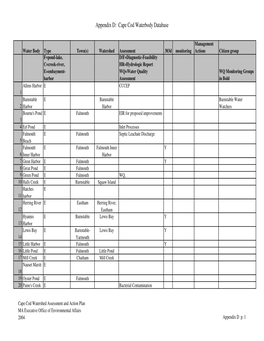 Appendix D: Cape Cod Waterbody Database