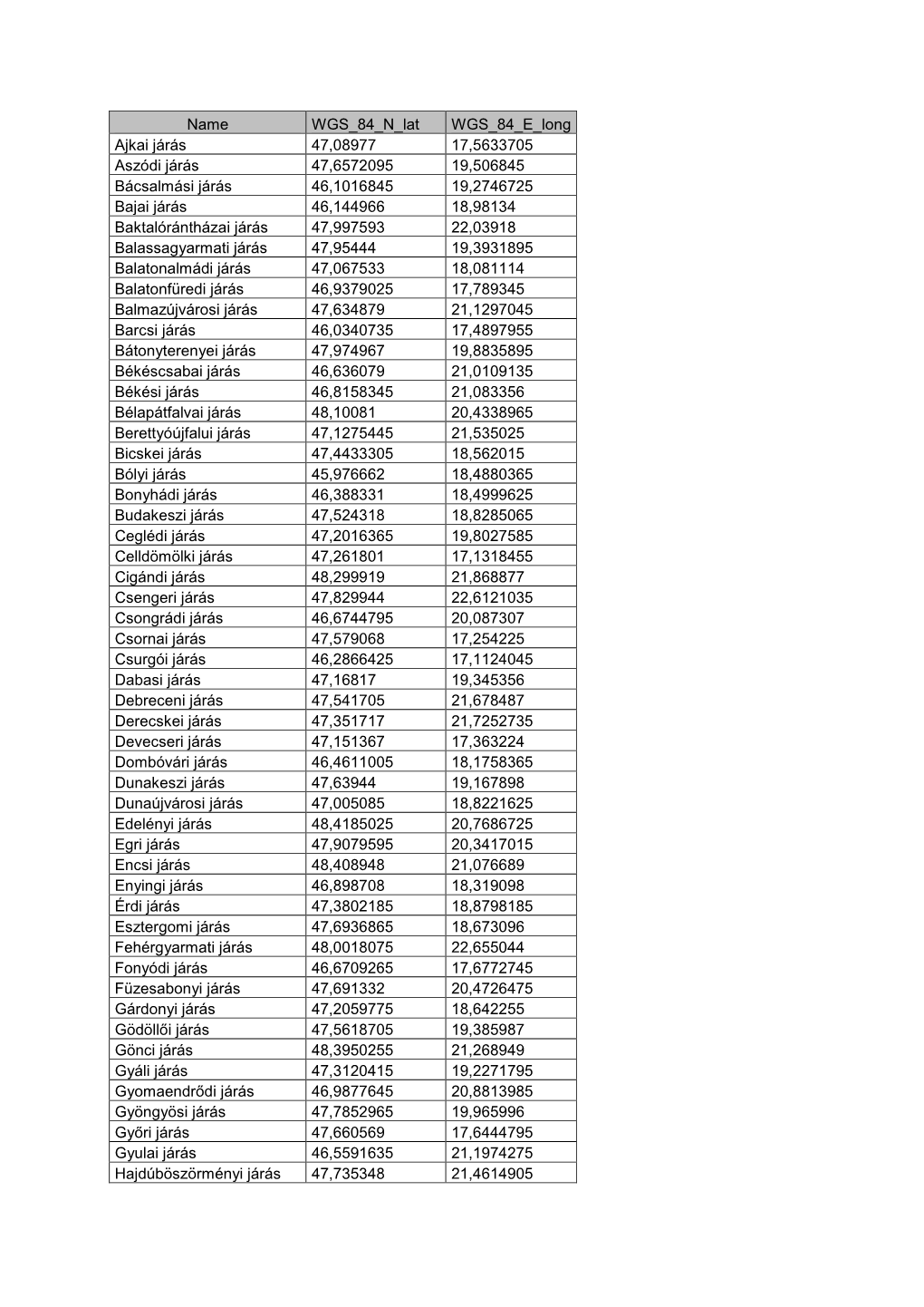 Name WGS 84 N Lat WGS 84 E Long Ajkai Járás 47