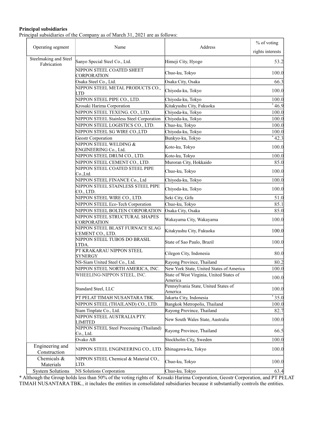 Subsidiaries and Affiliates