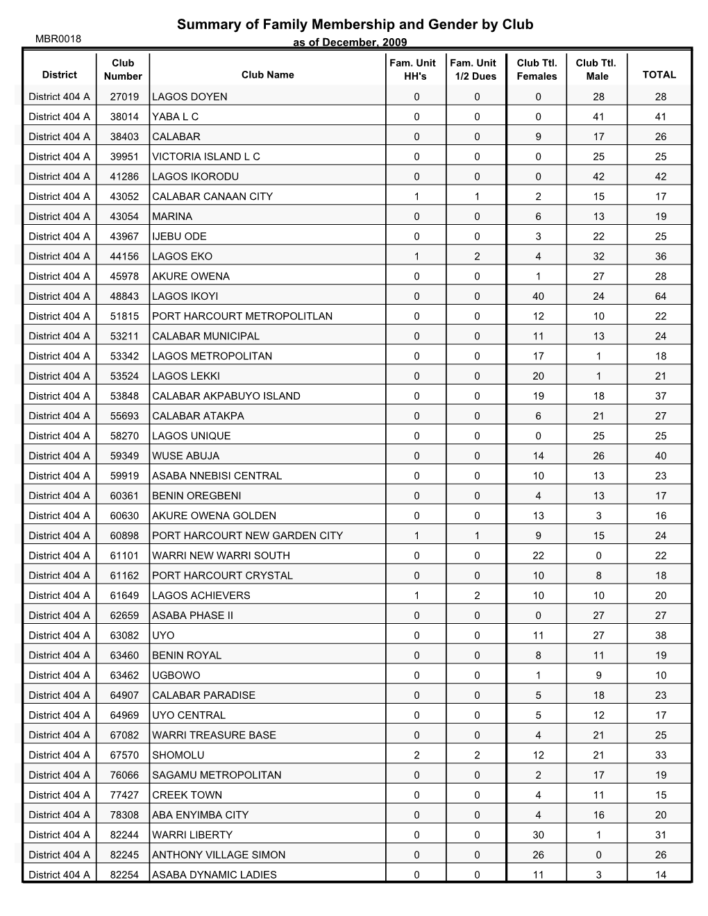 Summary of Family Membership and Gender by Club MBR0018 As of December, 2009 Club Fam