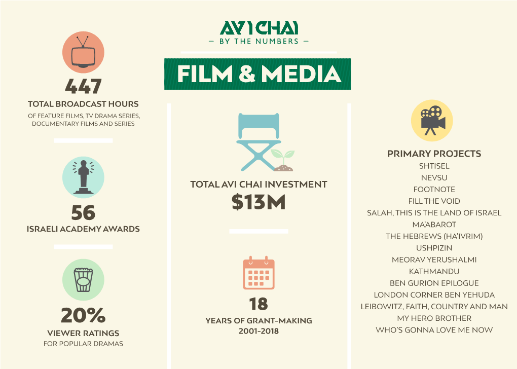 AVI CHAI Israel by the Numbers