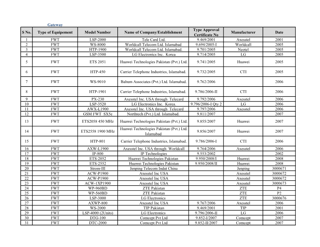 Gateway S No. Type of Equipement Model Number Name of Company/Establishment Type Approval Certificate No Manufacturer Date 1