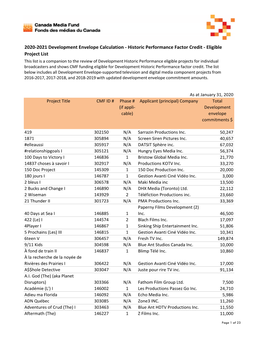 CMF 2020-2021 Development Historic Performance Project List.Xlsx