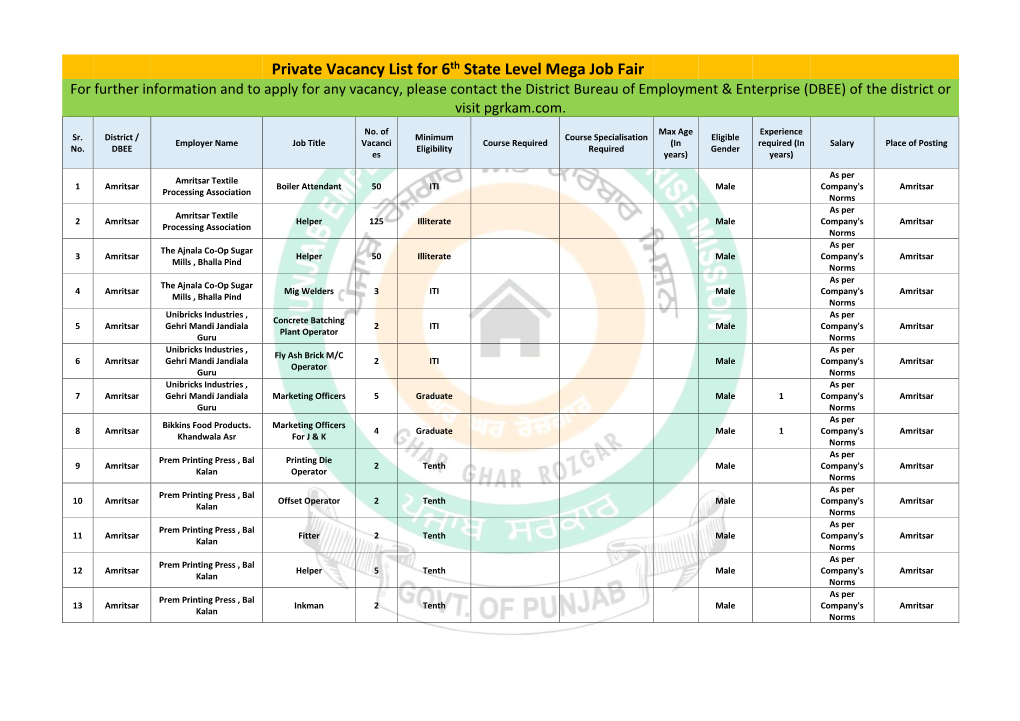 Private Vacancy List for 6Th State Level Mega Job Fair