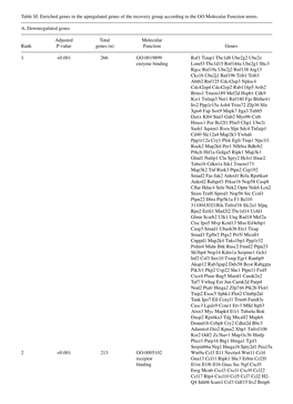 Table SI. Enriched Genes in the Upregulated Genes of the Recovery Group According to the GO Molecular Function Terms. A, Downreg