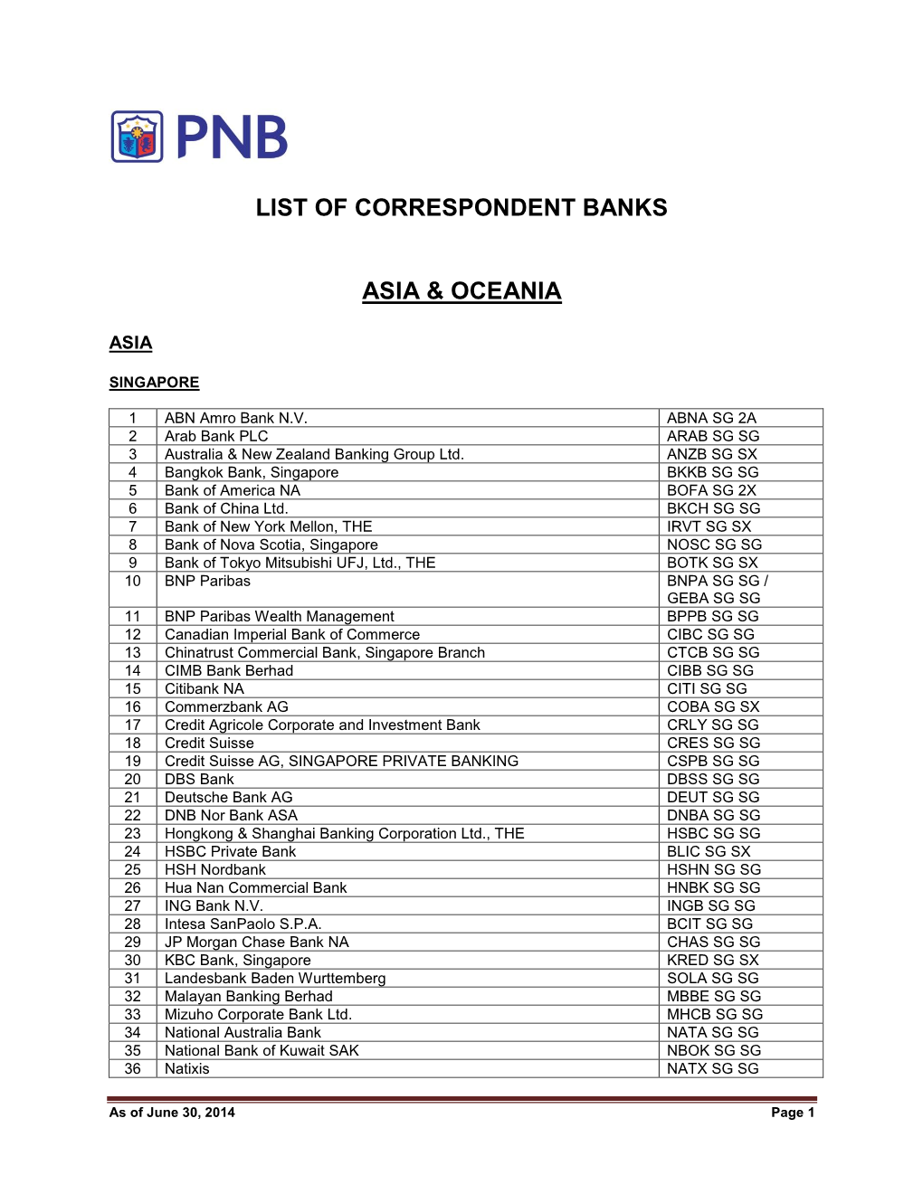 List of Correspondent Banks Asia & Oceania