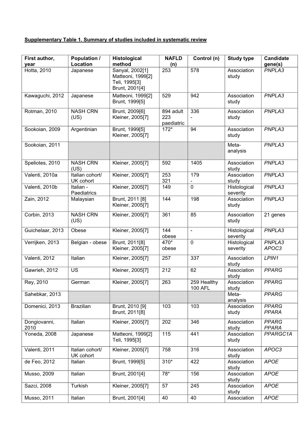 Supplementary Table 1. Summary of Studies Included in Systematic Review