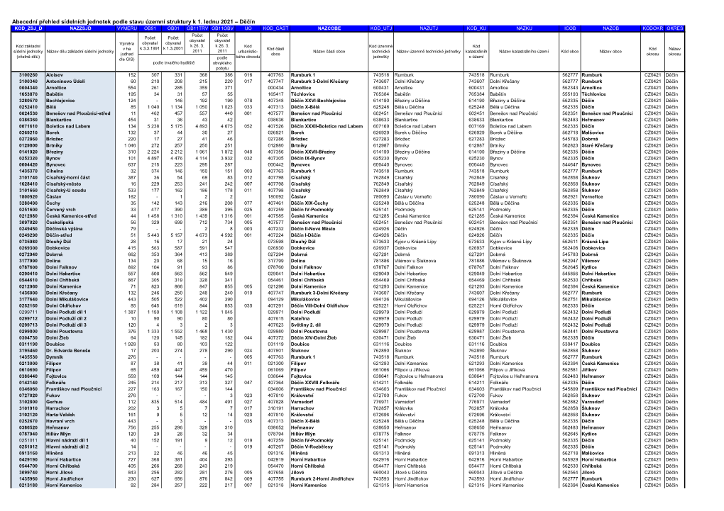 Abecední Přehled Sídelních Jednotek Podle Stavu Územní Struktury K 1
