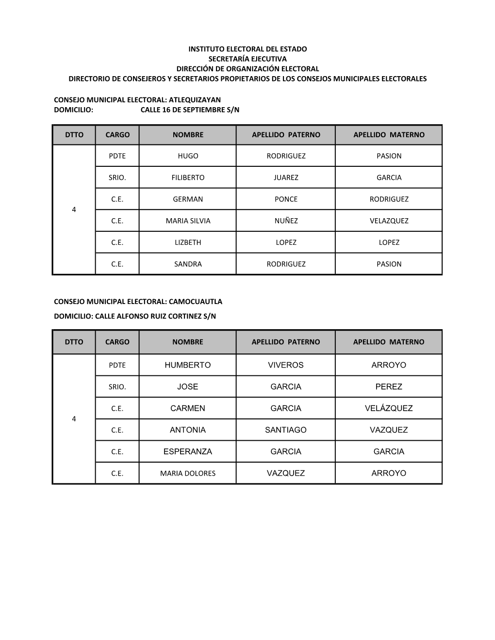 Consejo Municipal Electoral: Atlequizayan Domicilio: Calle 16 De Septiembre S/N Pdte Hugo Rodriguez Pasion Srio. Filiberto Juare