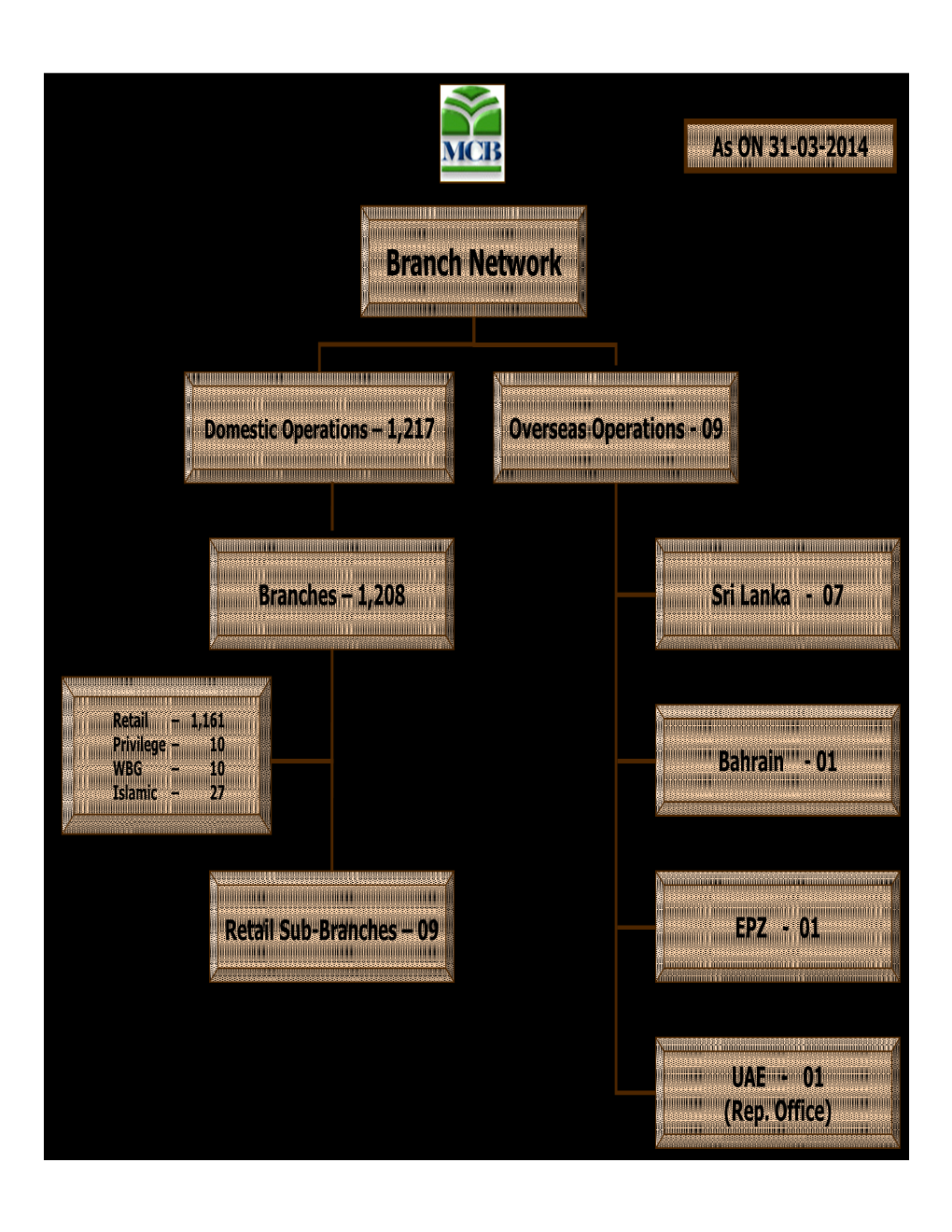 Branch Network