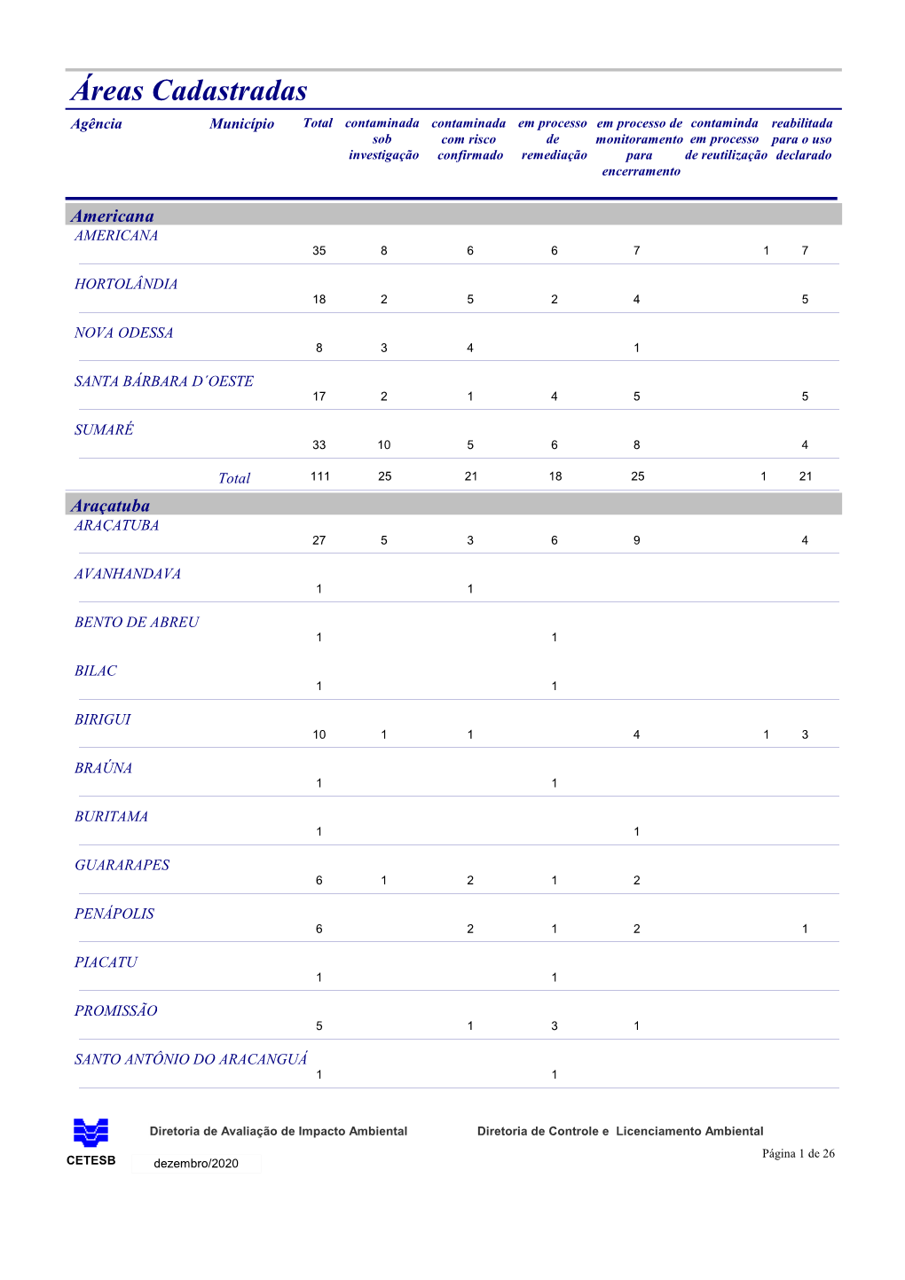 Total Por Estágio De Atendimento Município Ref Cruzada