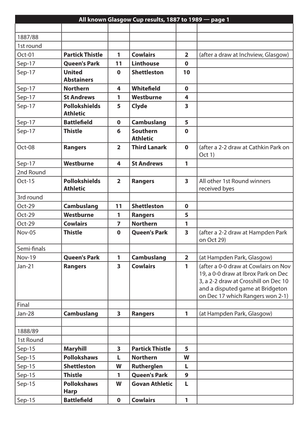 All Known Glasgow Cup Results, 1887 to 1989 — Page 1 1887/88 1St