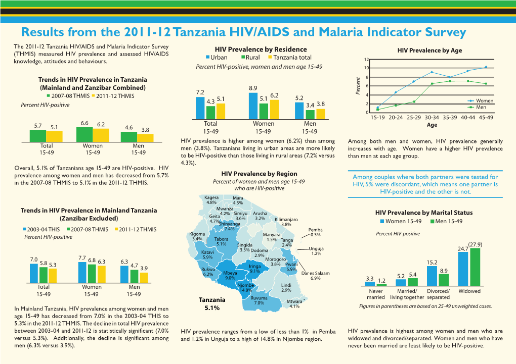 Results from the 2011-12 Tanzania HIV/AIDS and Malaria Indicator