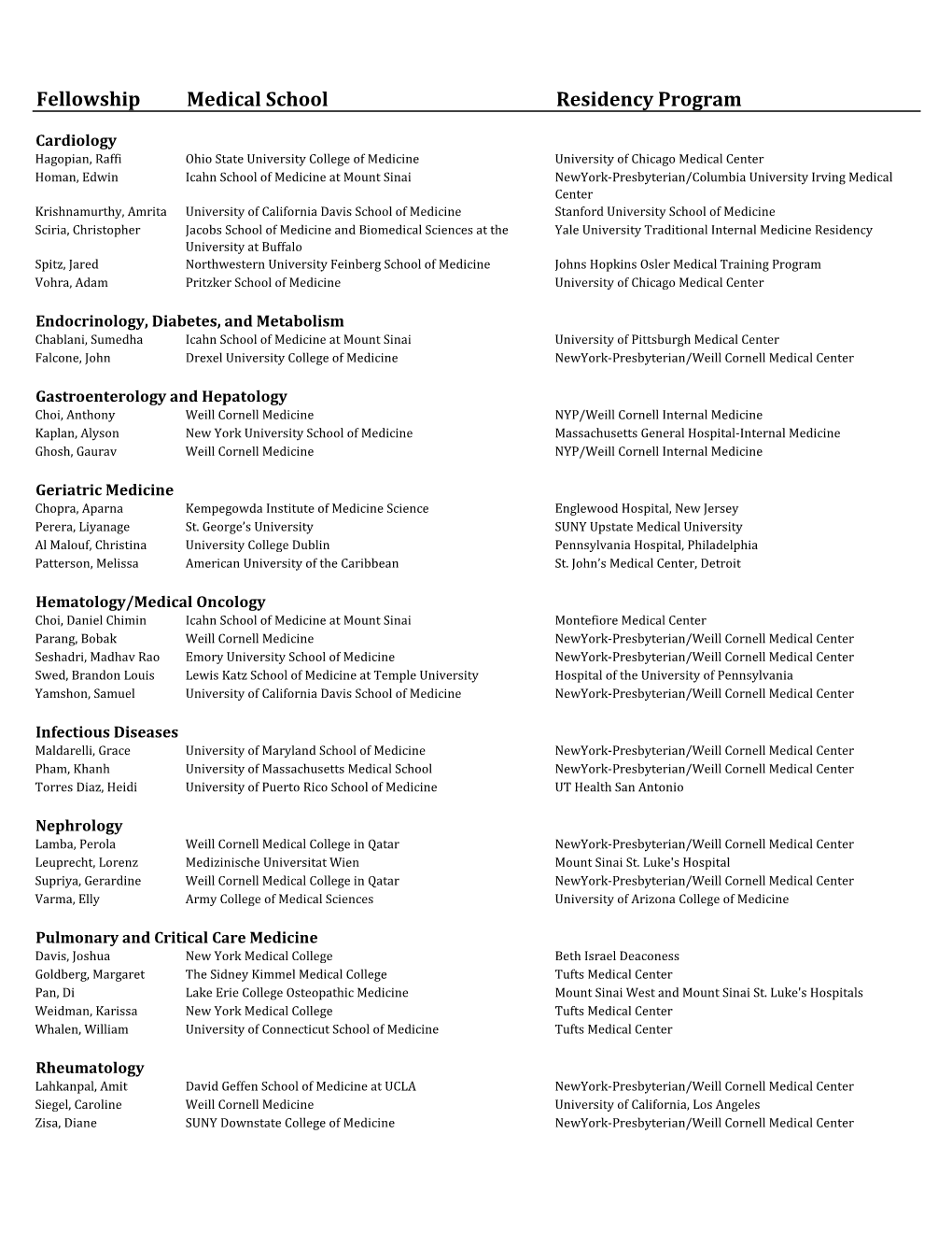 2018 Medicine Fellowships Match List