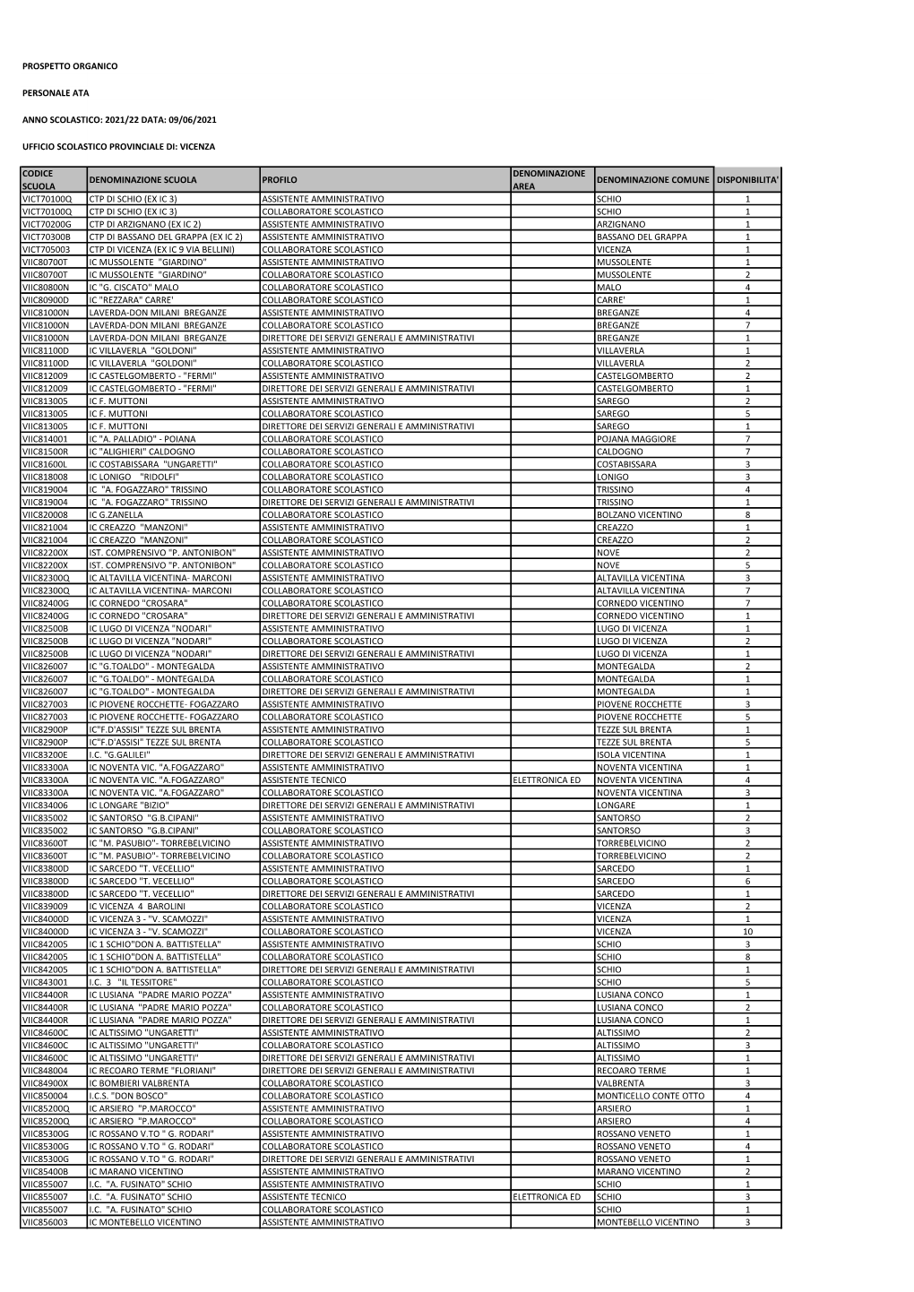 Posti Disponibili Prima Dei Trasferimenti Personale