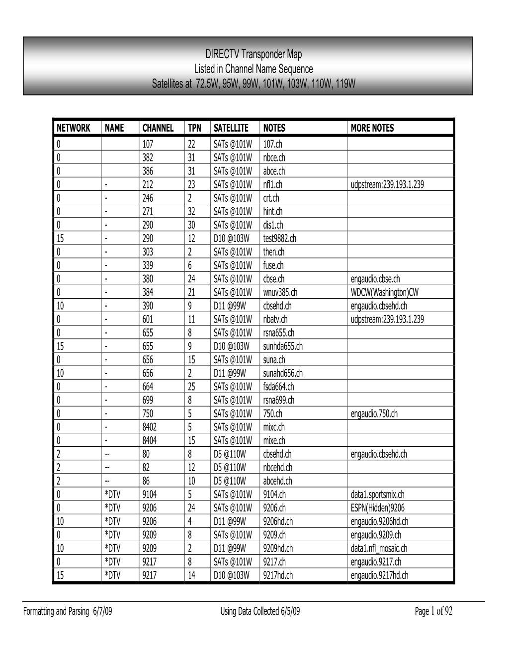 DIRECTV Transponder Map Listed in Channel Name Sequence Satellites at 72.5W, 95W, 99W, 101W, 103W, 110W, 119W