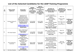 List of the Selected Candidates for the LEAP Training Programme