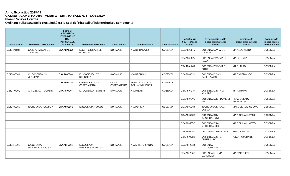 COSENZA Elenco Scuole Infanzia Ordinato Sulla Base Della Prossimità Tra Le Sedi Definita Dall’Ufficio Territoriale Competente