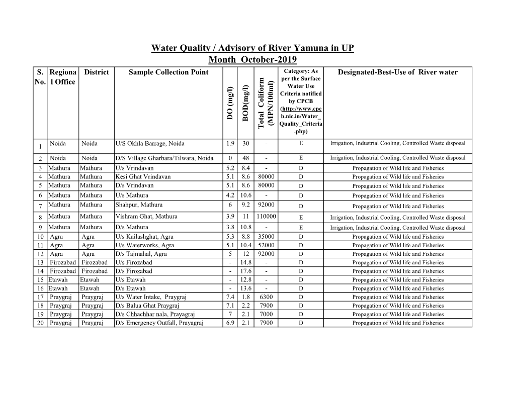 Yamuna in up Month October-2019 S