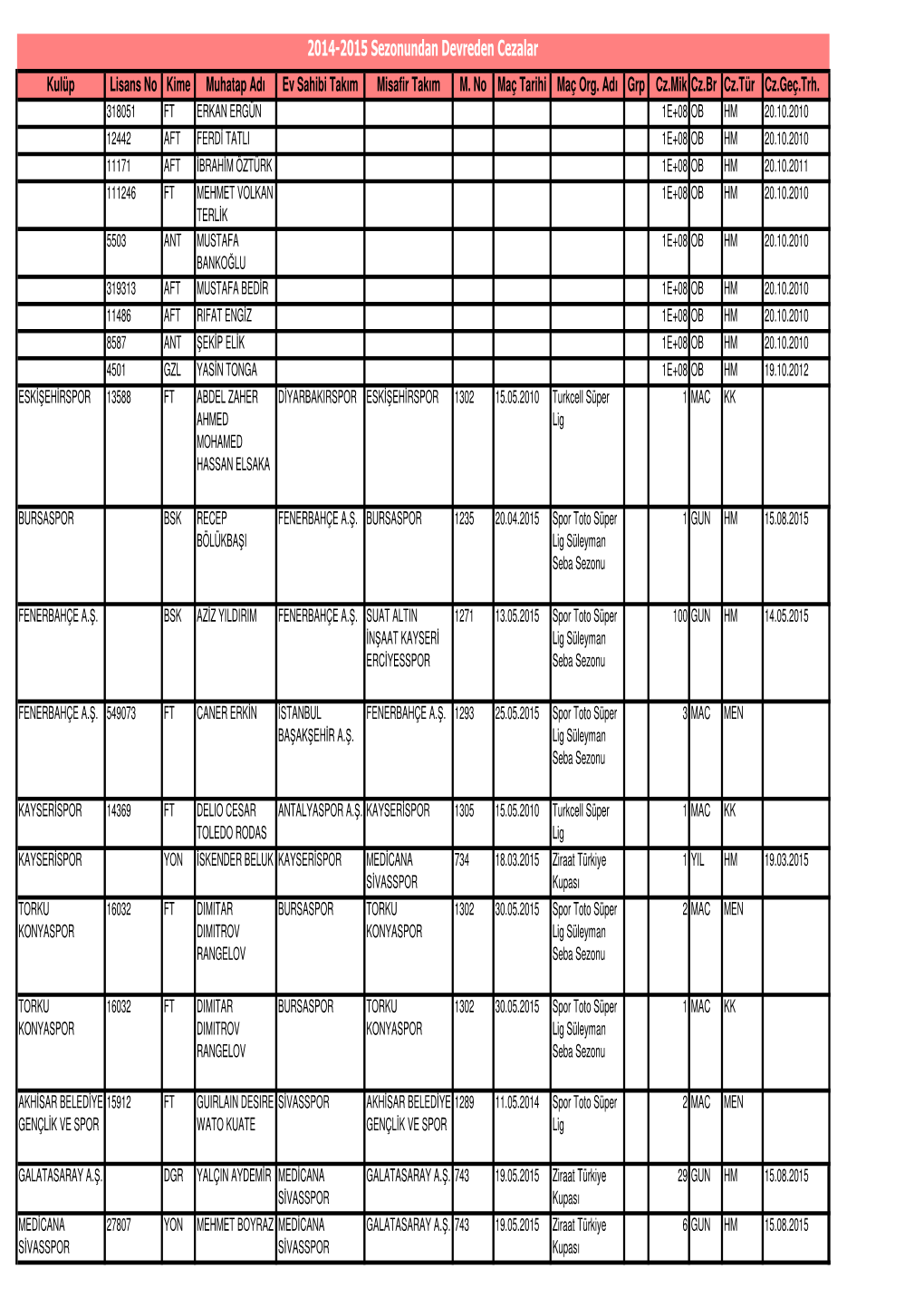 2014-2015 Sezonundan Devreden Cezalar Kulüp Lisans No Kime Muhatap Adı Ev Sahibi Takım Misafir Takım M