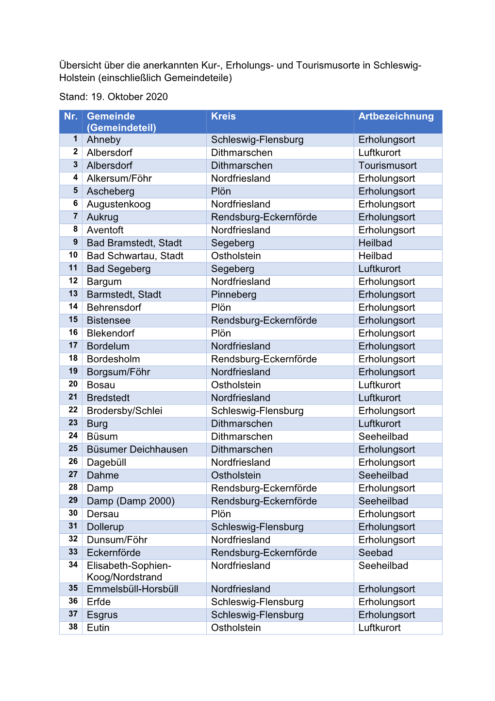 Übersicht Über Die Anerkannten Kur-, Erholungs- Und Tourismusorte in Schleswig- Holstein (Einschließlich Gemeindeteile) Stand: 19
