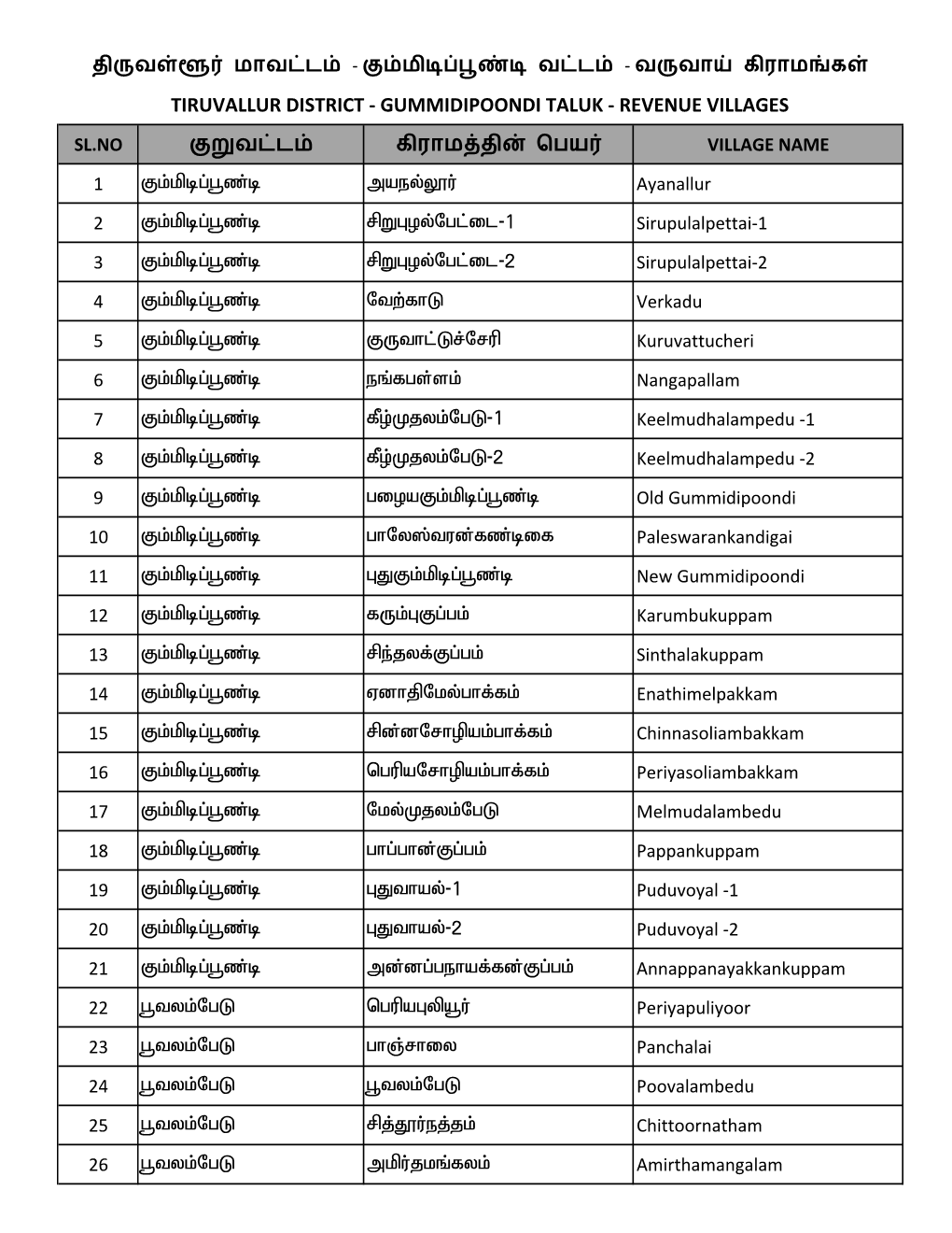 Tiruvallur District - Gummidipoondi Taluk - Revenue Villages