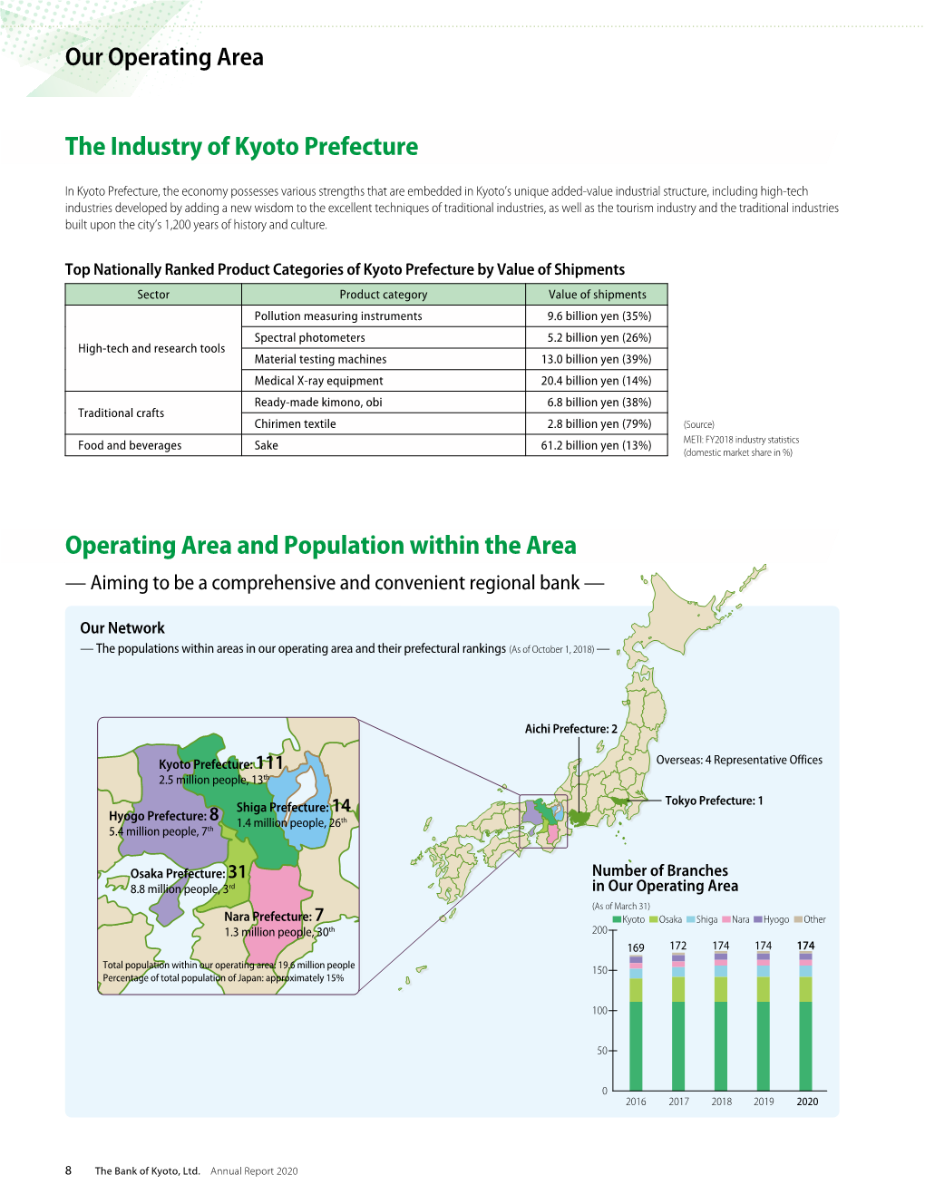 Operating Area and Population Within the Area the Industry of Kyoto