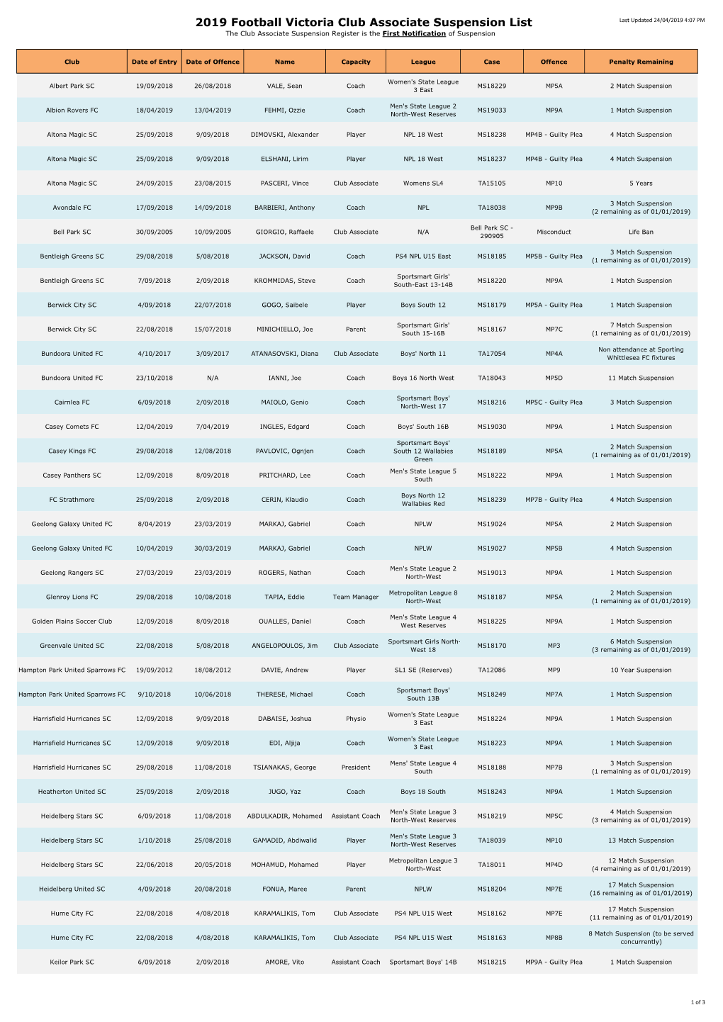 2019 Football Victoria Club Associate Suspension List Last Updated 24/04/2019 4:07 PM the Club Associate Suspension Register Is the First Notification of Suspension