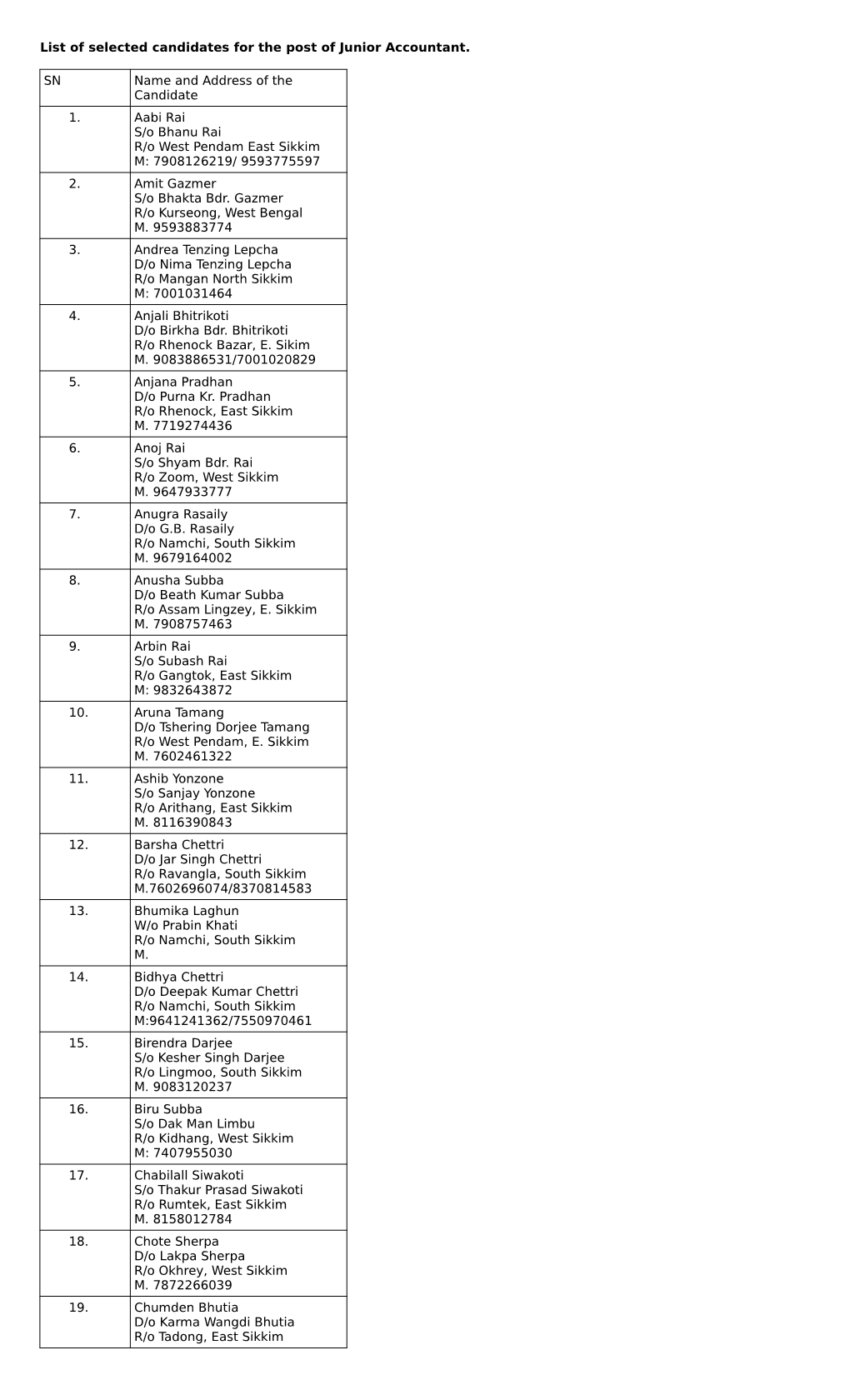 List of Selected Candidates for the Post of Junior Accountant. SN Name and Address of the Candidate 1. Aabi Rai S/O Bhanu Rai R