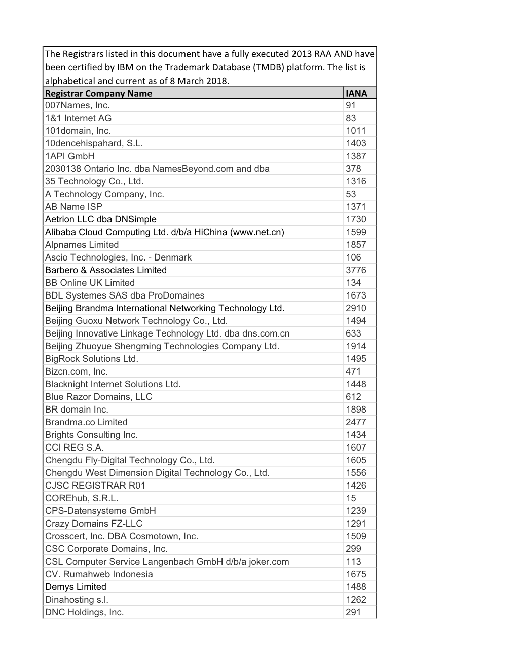 Registrar Company Name IANA the Registrars Listed in This Document