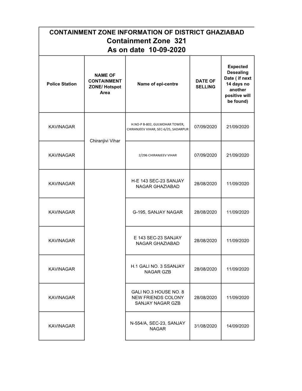 Containment Zone 321 As on Date 10-09-2020